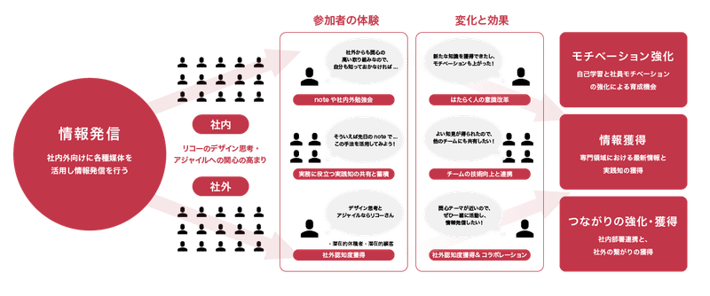 情報発信を行うことによる、ユーザーの心情の変化と、その理想の結果を表した図。社内外に向けて情報を発信することにより、リコーのデザイン思考・アジャイルへの関心が高まり、モチベーションの強化やナレッジの獲得、つながりの強化を生むことを理想とする。