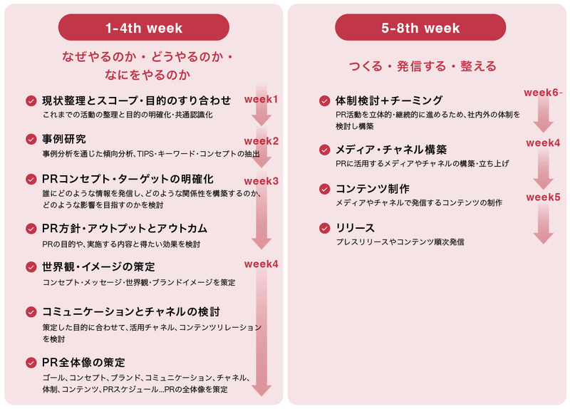 実際の進行スケジュールを表した図。第1週で現状整理と目的のすり合わせ。第2週で事例研究。第3週でPRコンセプト・ターゲットの明確化など。第4週で世界観の策定やコミュニケーションやチャネルの検討、PR全体像の策定。第5週に前倒しでリリース。