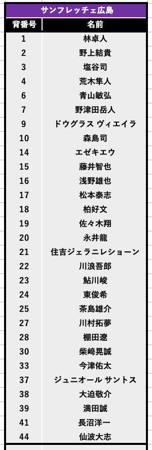 22jリーグチーム別考察 16 サンフレッチェ広島編 コチャtv フォロバ100 Note