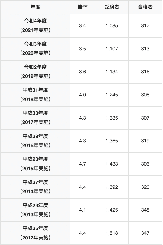 石川県教員採用試験の倍率推移（過去10年間）