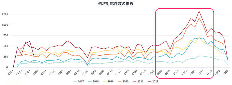 チャットサポートの週次対応件数の推移を示したグラフ。2017〜2021年と毎年増加傾向にあり、2021年11月14日に最多となる1,250件を記録した。