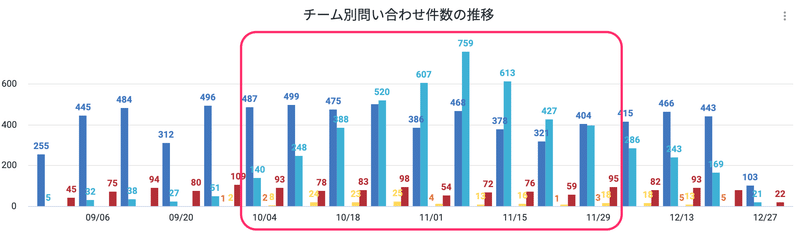 2021年9月〜12月の新規お問い合わせ件数の推移を示したグラフ。年末調整に関するお問い合わせは平時で30~50件ほど、11月に759件を記録。