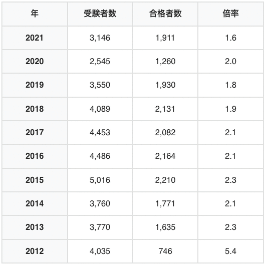 国家公務員 大卒程度 の倍率は低い でも難易度は高い えもと 公務員試験カウンセラー Note