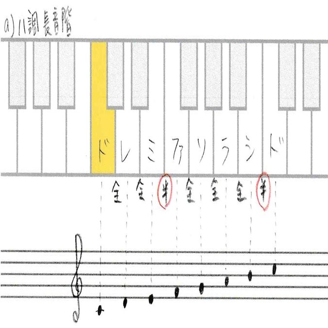 2 4 イ短調およびハ短調の音階と和音 Kazuhi Komaki Note