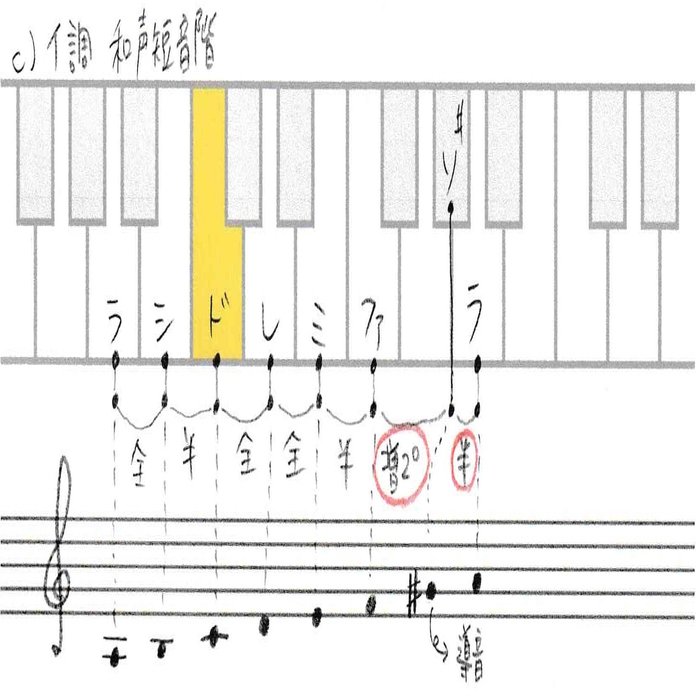2 4 イ短調およびハ短調の音階と和音 Kazuhi Komaki Note