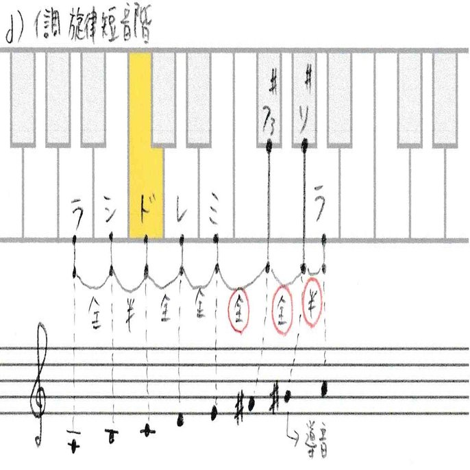 2 4 イ短調およびハ短調の音階と和音 Kazuhi Komaki Note