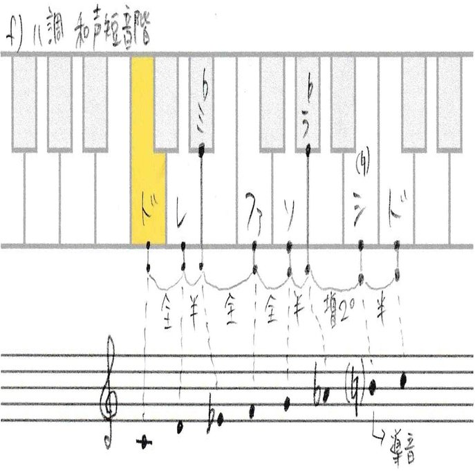 2 4 イ短調およびハ短調の音階と和音 Kazuhi Komaki Note