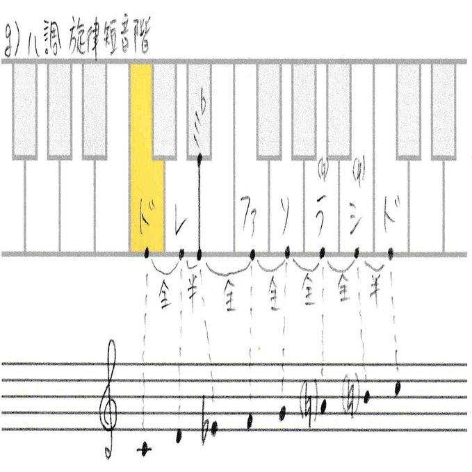 2 4 イ短調およびハ短調の音階と和音 Kazuhi Komaki Note