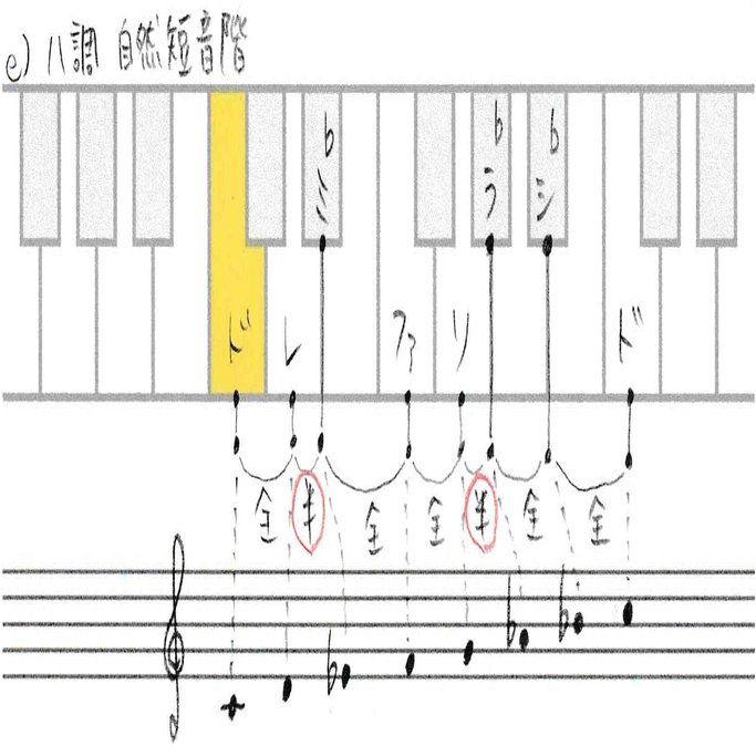 2 4 イ短調およびハ短調の音階と和音 Kazuhi Komaki Note
