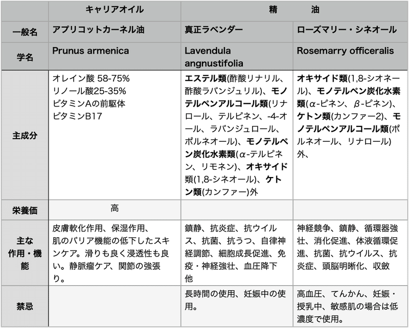 今回の蜜蝋クリームに使用した材料の特性を表にしました