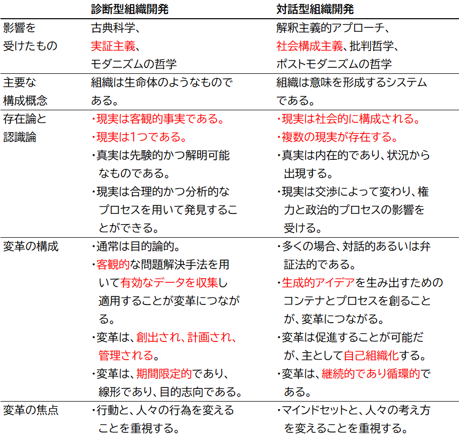組織開発・組織行動3冊セット 人材開発・組織開発コンサルティング | 書籍 | ダイヤモンド社