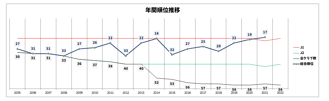 22シーズンに戦うクラブとの対戦成績を見てみよう ぽかすたん Note 22シーズンに戦うクラブとの対戦成績を見てみよう ぽかすたん Note