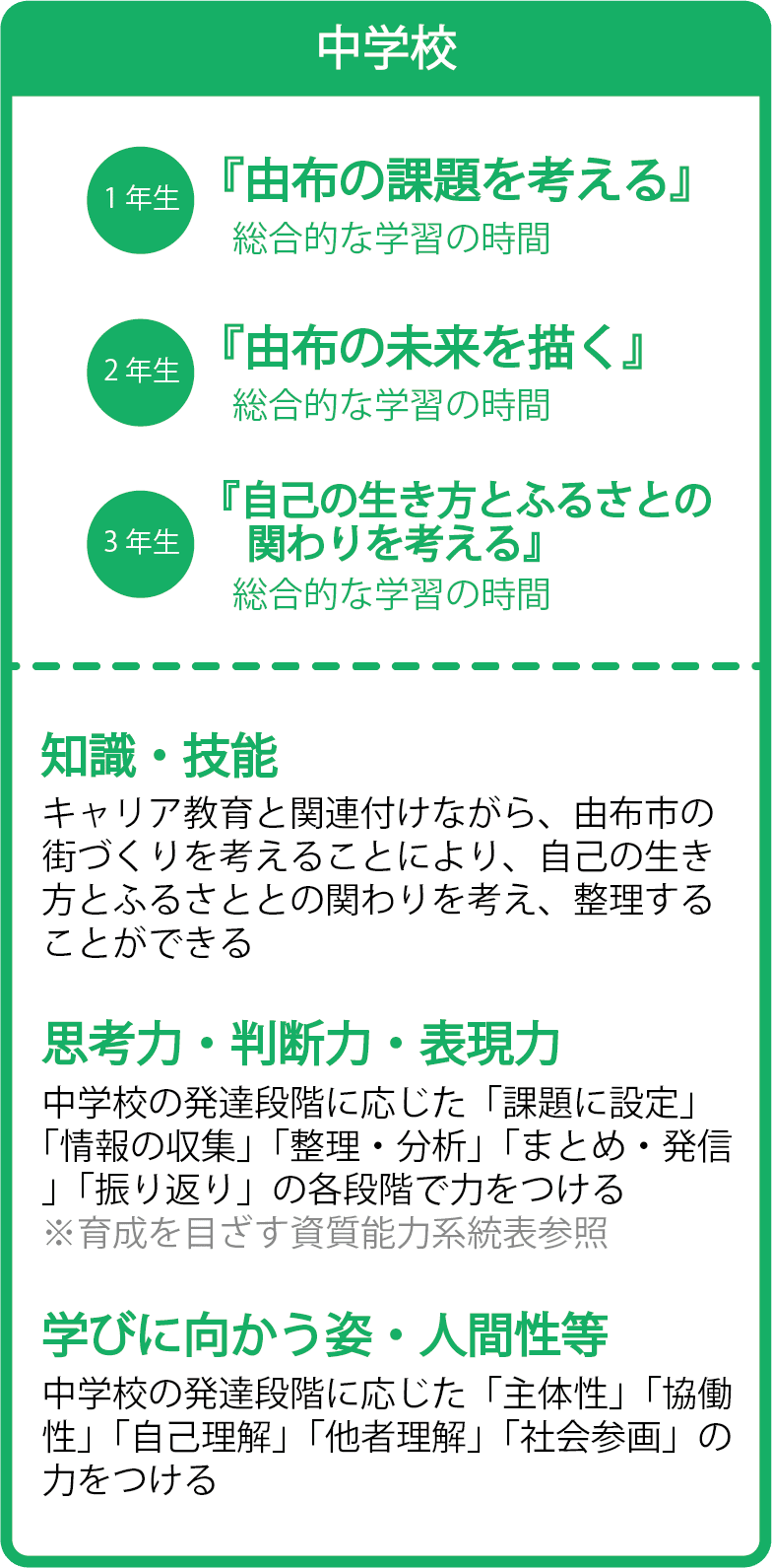 中学校は「総合的な学習の時間」の中で