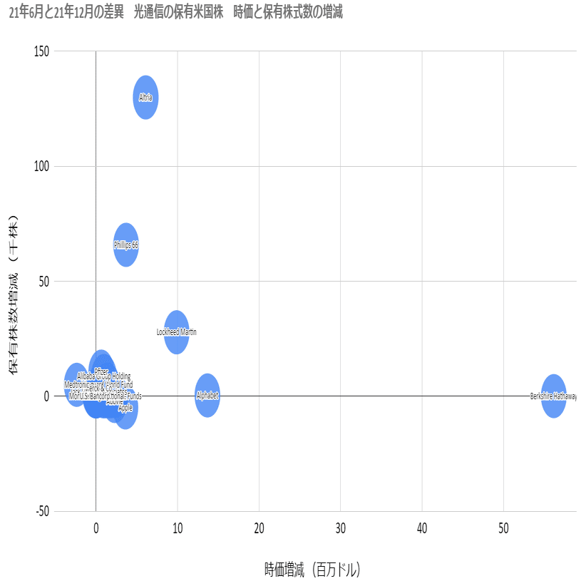 和製バークシャー：光通信の米国株保有状況 21年12月末時点  約9億ドルのポートフォリオの中身。光通信の米国株投資は利上げでも順調だろう！｜Japanese Stock Investor