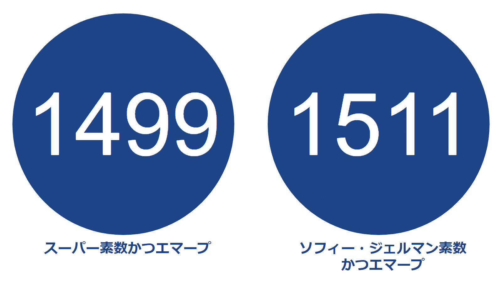 入荷now 買えない ピクトグラム】10000以下の素数紹介Part2【1409-1789 その他