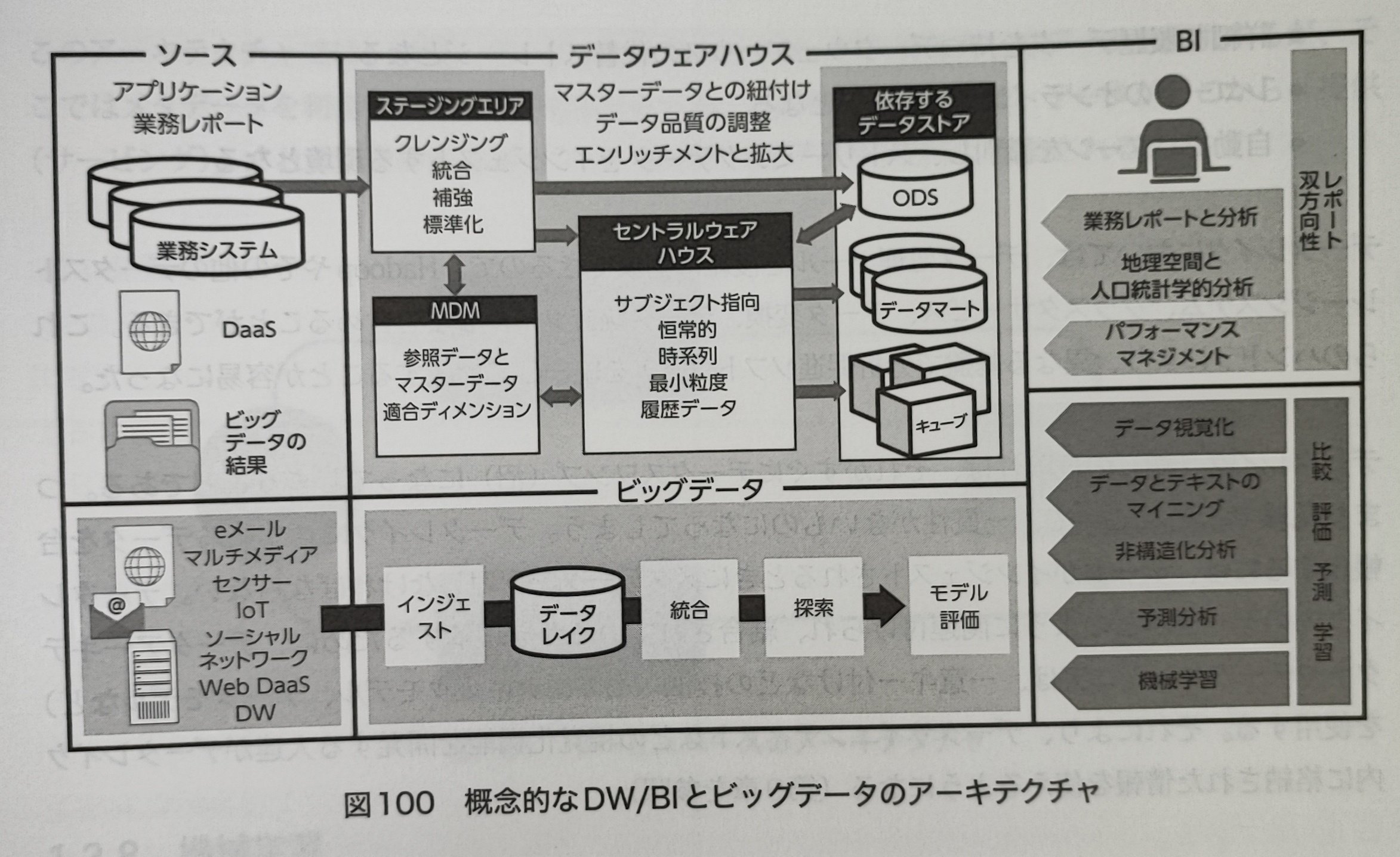 ビッグデータとデータサイエンス」データマネジメント知識体系（DMBOK