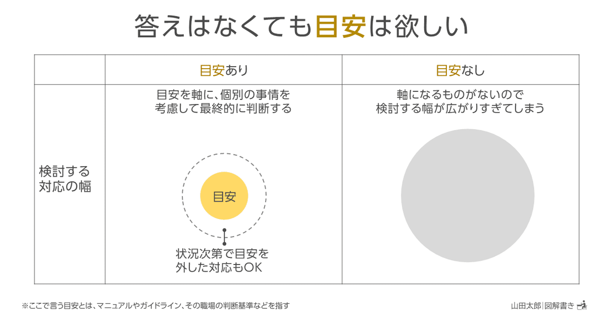 図解1536】答えはなくても「目安」はほしい｜山田太郎 | 図解描き