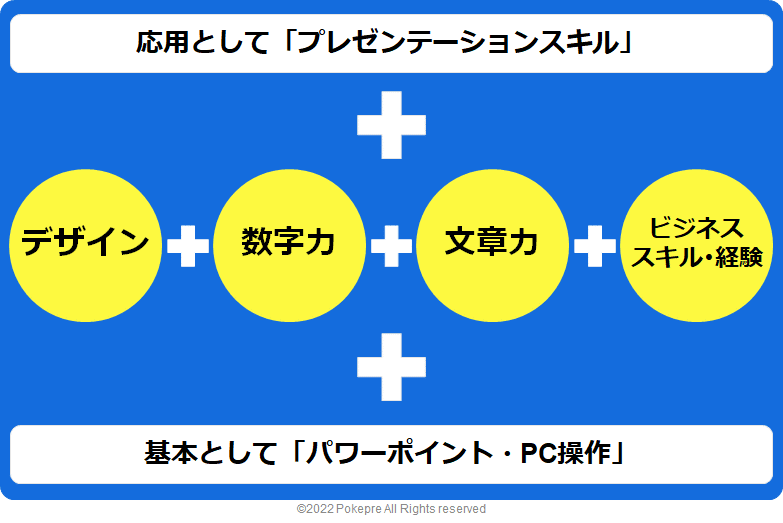 資料作成スキルとは 必須4スキル 周辺2スキルを超わかりやすく図解してみた 一枚ものデザイン じゅういち 実践プレゼン資料作成術 Note