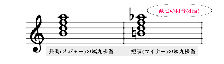 和声法 属九の和音 さくら舞 ピアノ講師 Note 和声法 属九の和音 さくら舞 ピアノ講師 Note
