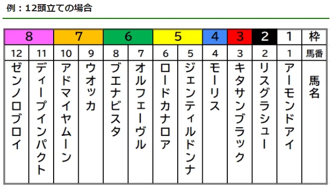 枠連を買い続けたら馬券成績がグーっと上がった話｜よしとも 公認