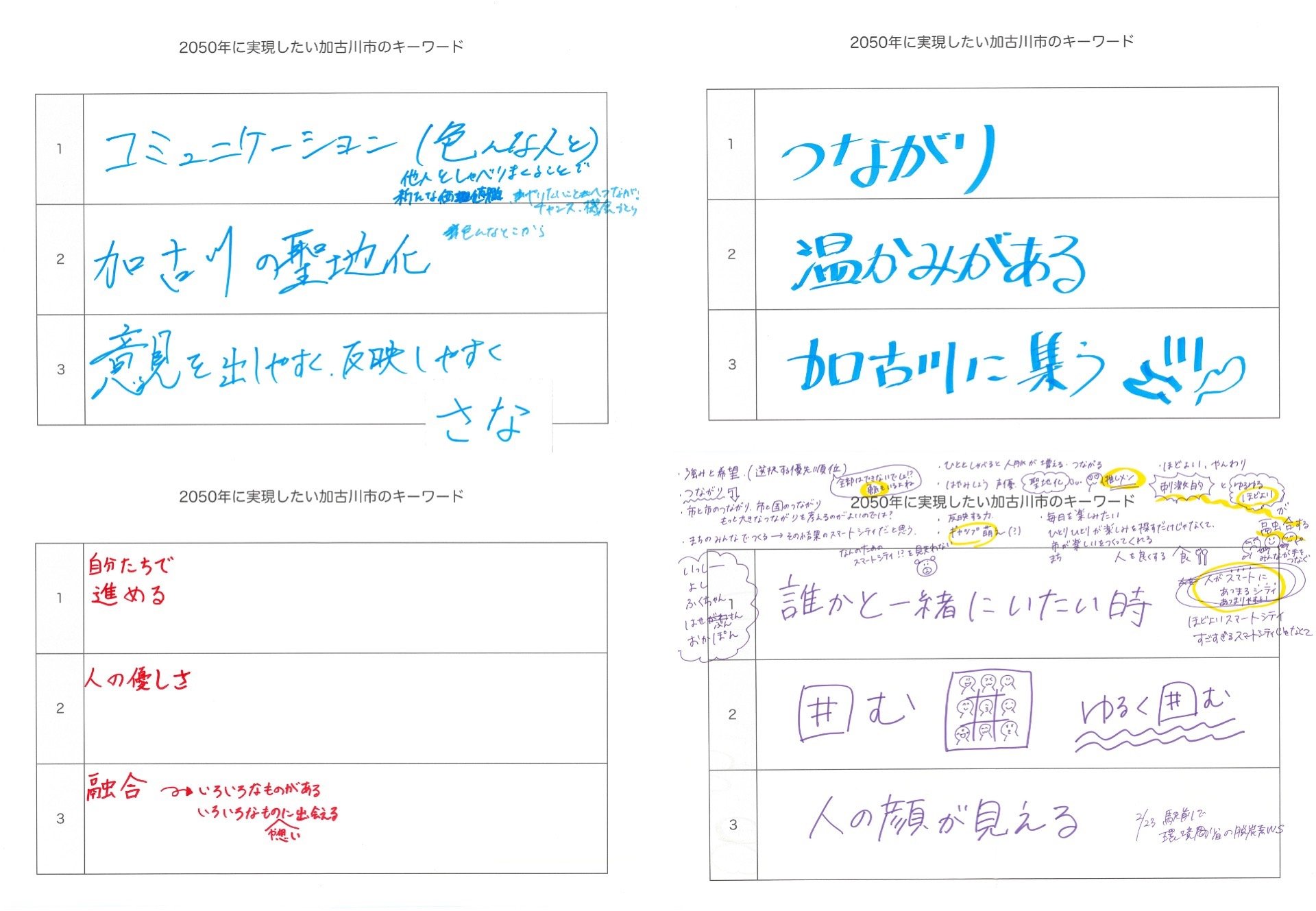 “2050年の加古川市のキーワード”