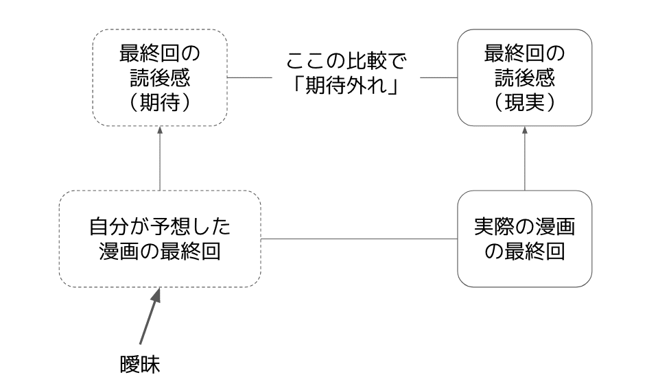 漫画の最終回が期待外れだったとき 自分はもっと面白い最終回を思いついていたのか 柴田史郎 Note