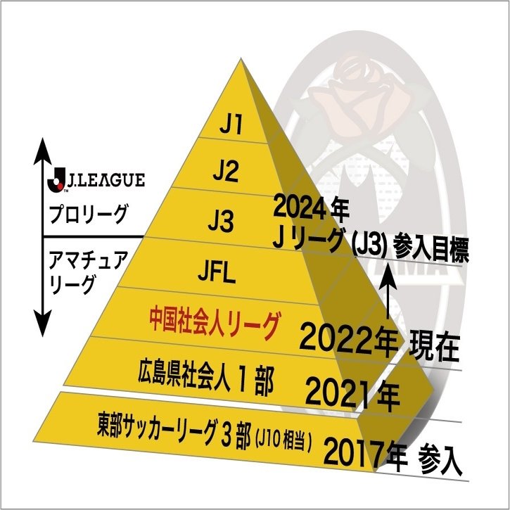 Jflへの道のり 岡本 佳大 福山シティfc 代表 Note