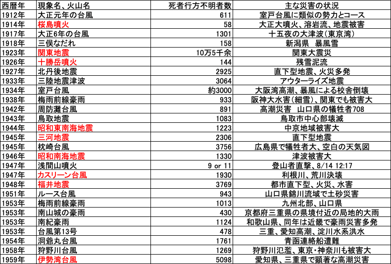 過去の自然災害から学ぶ(その1) 江戸時代から伊勢湾台風まで 過去の自然災害から学ぶ(その1) 江戸時代から伊勢湾台風まで