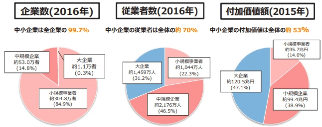 国内企業の市場規模の統計