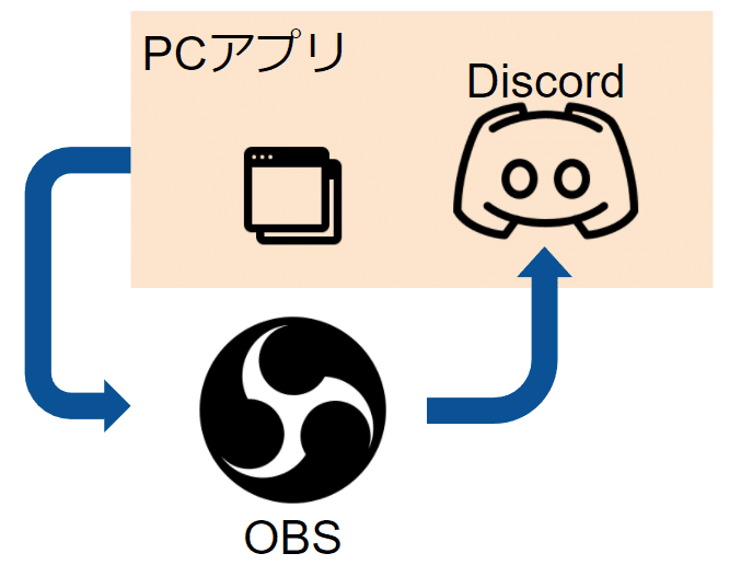 Obs Discord Voicemeeterで音楽配信環境構築した話 Kaburagi M Note