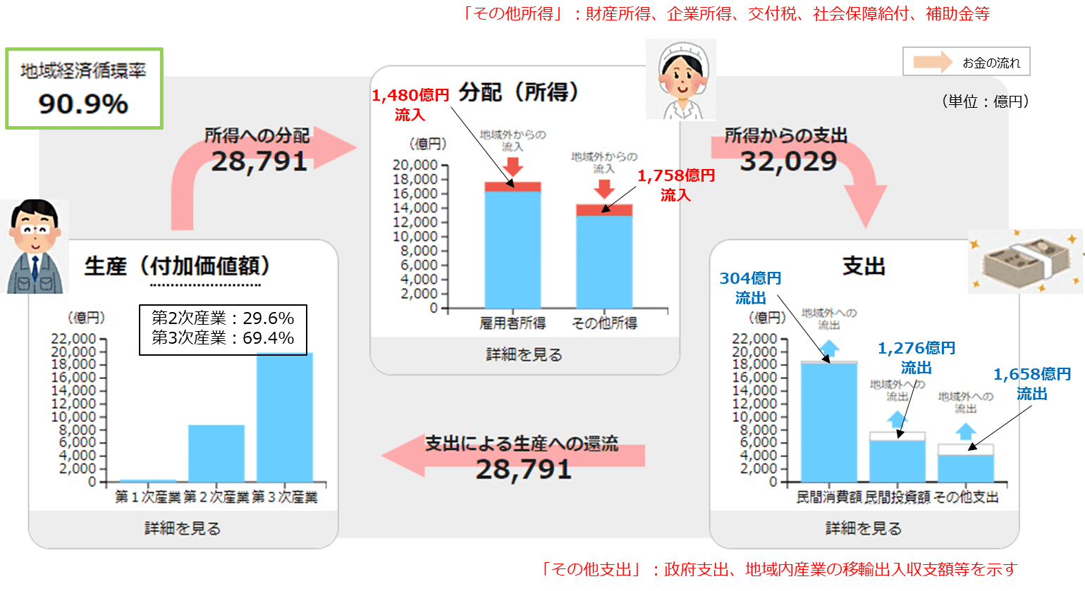 Vol 12 地域経済循環図 辻村昌樹 Note Vol 12 地域経済循環図 辻村昌樹 Note