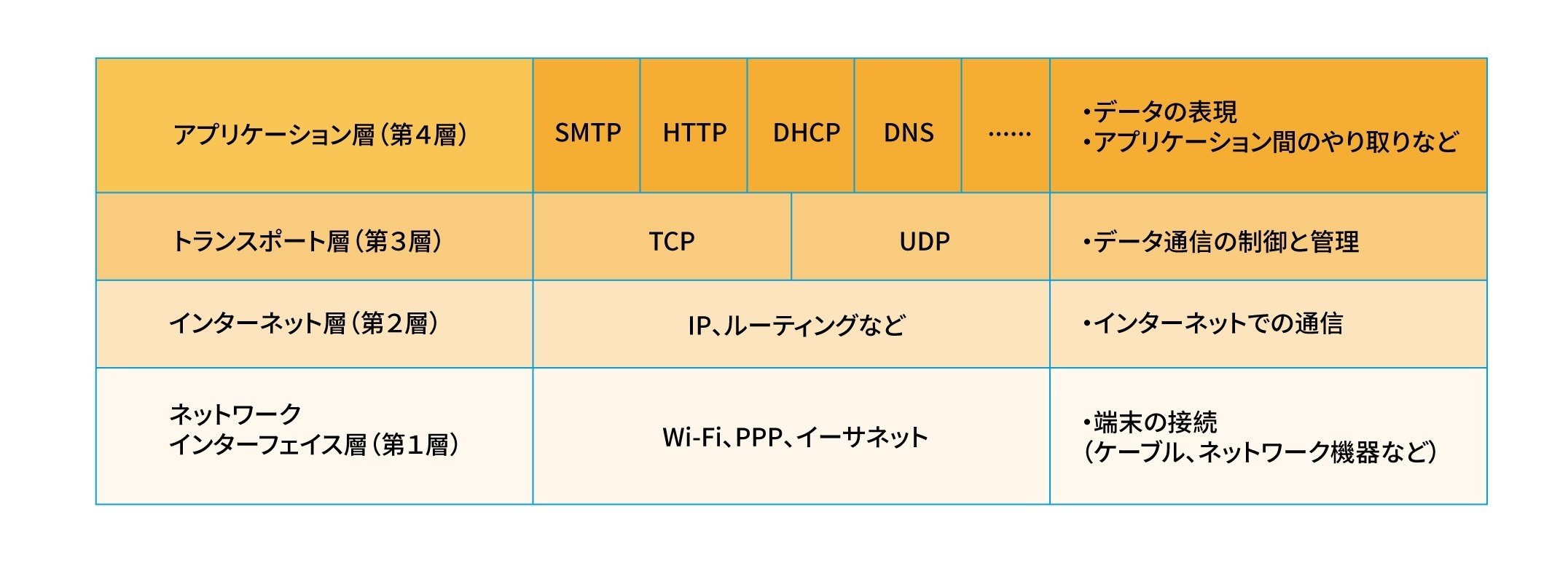 UDPとTCP、構造・仕組みの違いを解説｜FS ジャパン