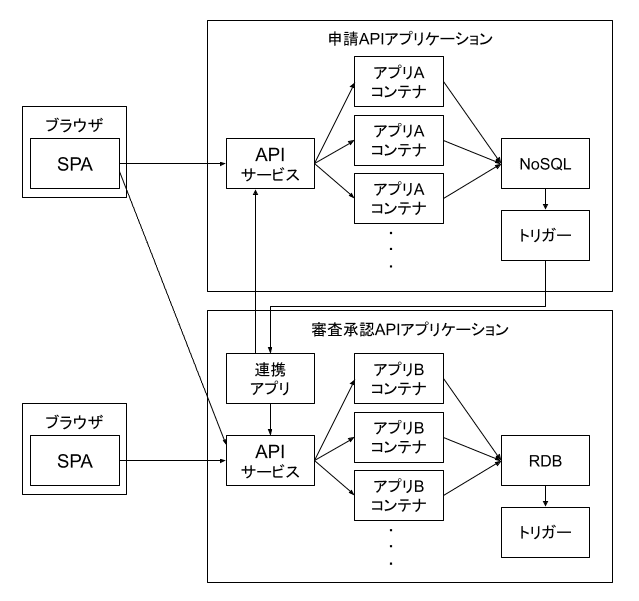 Web APIによる申請アプリケーションのイメージ図。申請APIアプリケーションと審査承認APIアプリケーションがある。それぞれのAPIアプリケーションの中では、1つのAPIサービスから複数のアプリコンテナへアクセスしていて、アプリコンテナからはNoSQLやRDBなどのデータベースにアクセスしている。データベースへのアクセスをトリガーに、申請APIと審査承認APIを連携することもできる。審査APIと審査承認APIはブラウザからSPAを使ってアクセスできる。