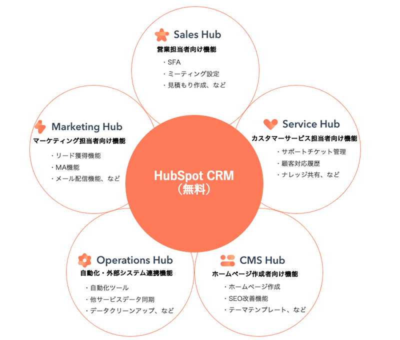 HubSpotのサービス体系の考え方