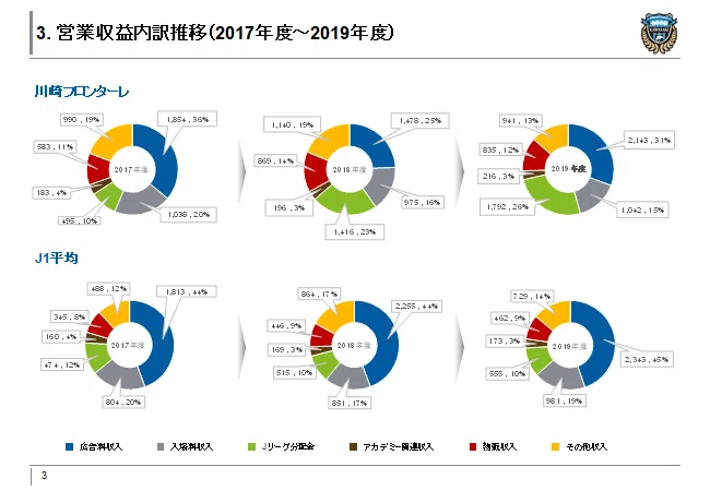 Jリーグ財務分析 川崎フロンターレ編 クリフォード Note Jリーグ財務分析 川崎フロンターレ編 クリフォード Note