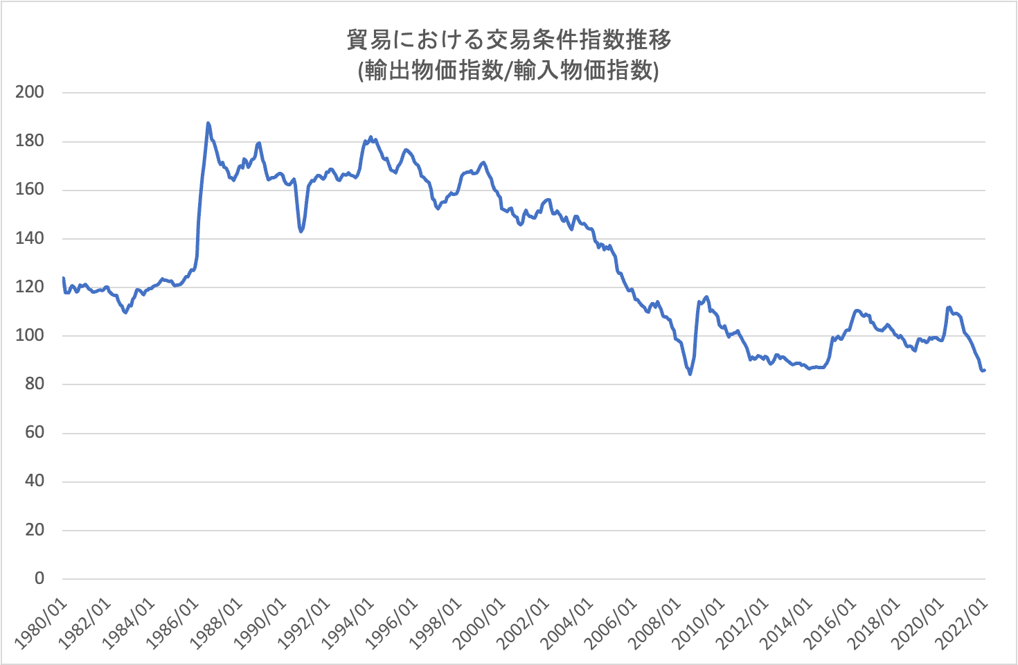 交易条件