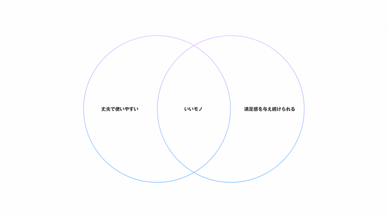 図表：いいモノ＝物理的に丈夫で使いやすい＋精神的に満足感を与え続けられるモノだと考えている。