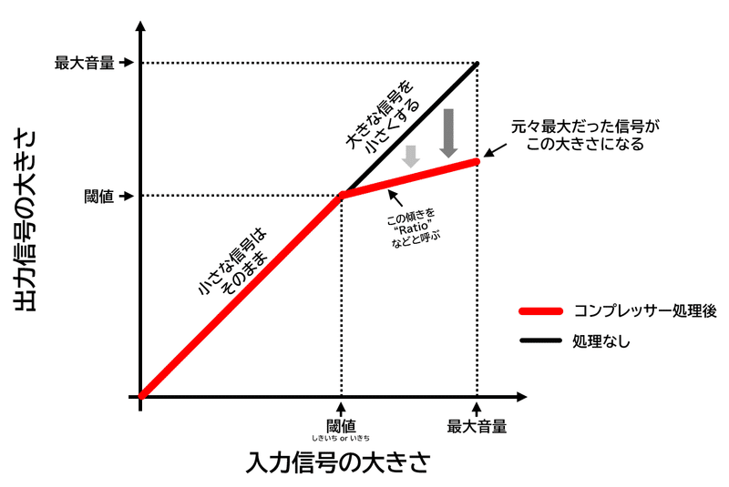 コンプレッサーの動作を説明したグラフ。内容は本文中で説明している。