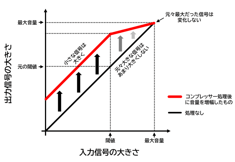 コンプレッサーを掛けた後に増幅した場合の入出力の関係を図示したグラフ。内容は本文中で説明している。