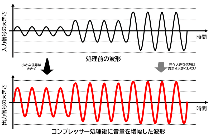 3つの異なる振幅の正弦波が描かれていて、小さいものは0.3、中くらいのものが0.5、大きなものが0.9くらいの振幅。これが、コンプレッサーを掛けた後に、0.7, 0.9, 1.0くらいになっていて、差が縮まっていることがわかる。