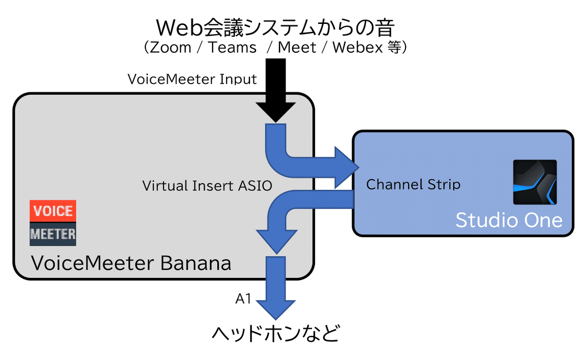 Web会議の信号の流れの模式図。Web会議の音がボイスメーターに入った後、いったんスタジオワンに出され、そこから再びボイスメーターに戻ってきてからヘッドホンの送られる。