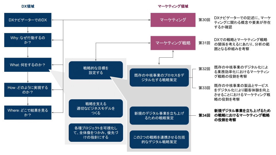 DXとマーケティングその34：DXでのデジタル化面の強化と