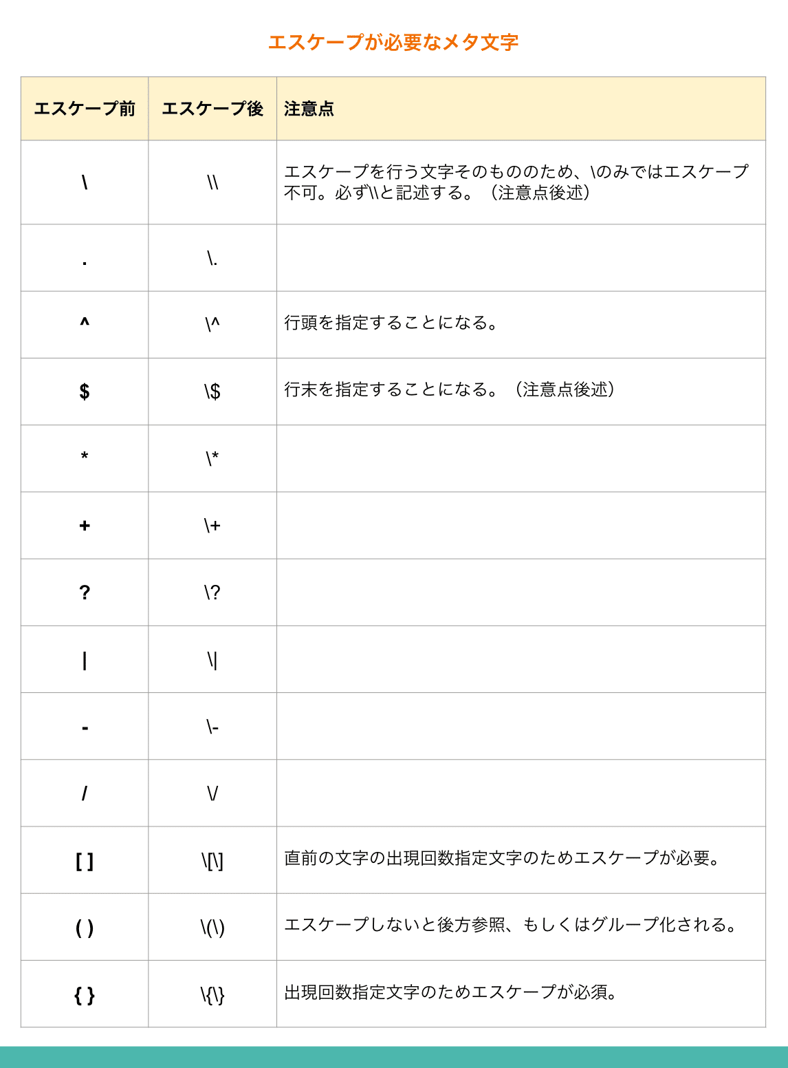 正規表現編】正規表現とは？PHPで$と\を文字列として入力する際