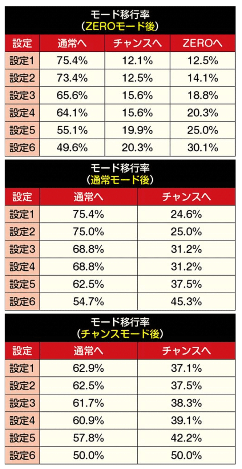 番長ZEROの設定6挙動とは｜ｽﾛｯﾄVTuberのパチスロ独自解析