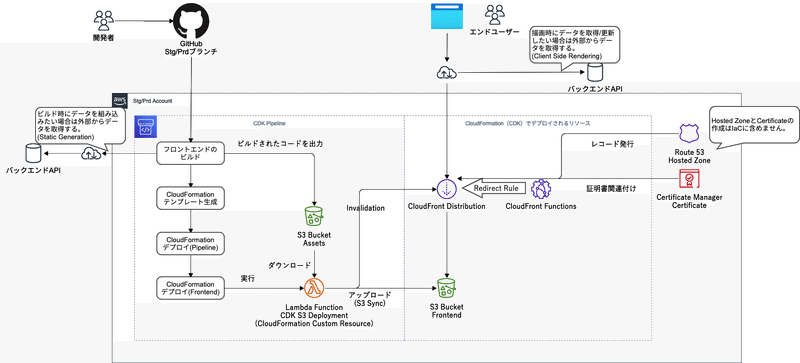 アーキテクチャ図。開発者がGitHubに開発したコードをPushすると、AWSのCDK Pipelineの中でビルド、テンプレート生成、デプロイ、ストレージへのアップロードまでを行える。エンドユーザーは、CloudFrontへアクセスすることでアップロードされた静的なWebサイトを閲覧できる。