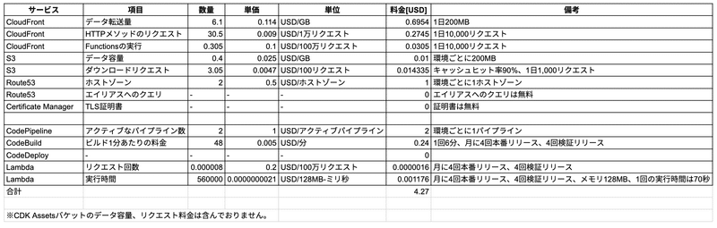 利用料金の表。AWSで使用したCloudFront、S3、Route53、Certificate Manager、CodePipeline、CodeBuild、CodeDeploy、Lambda、各サービスを利用した数量と単価、それをかけあわせた料金がサービスごとに記載されている。