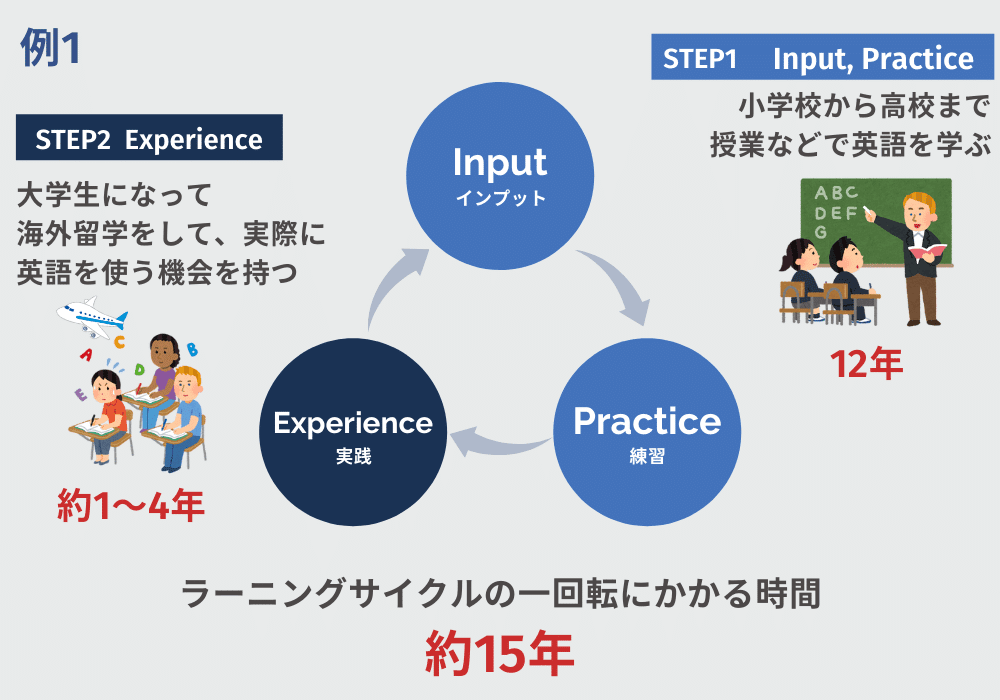 話す実践を積む 小さなラーニングサイクルを回す 英会話力 を効果的に高める学習法 英会話スキル研究所 レアジョブ Note 話す実践を積む 小さなラーニングサイクルを回す 英会話力 を効果的に高める学習法 英会話スキル研究所 レアジョブ Note