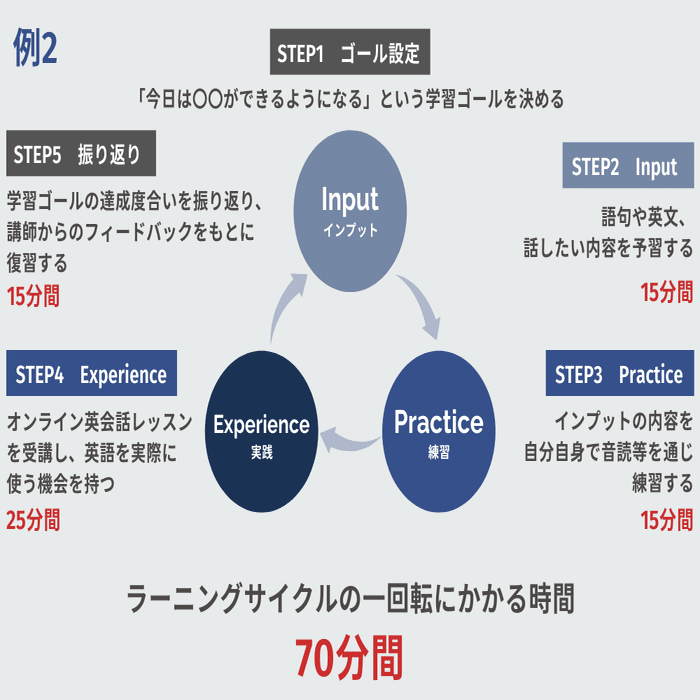 話す実践を積む 小さなラーニングサイクルを回す 英会話力 を効果的に高める学習法 英会話スキル研究所 レアジョブ Note