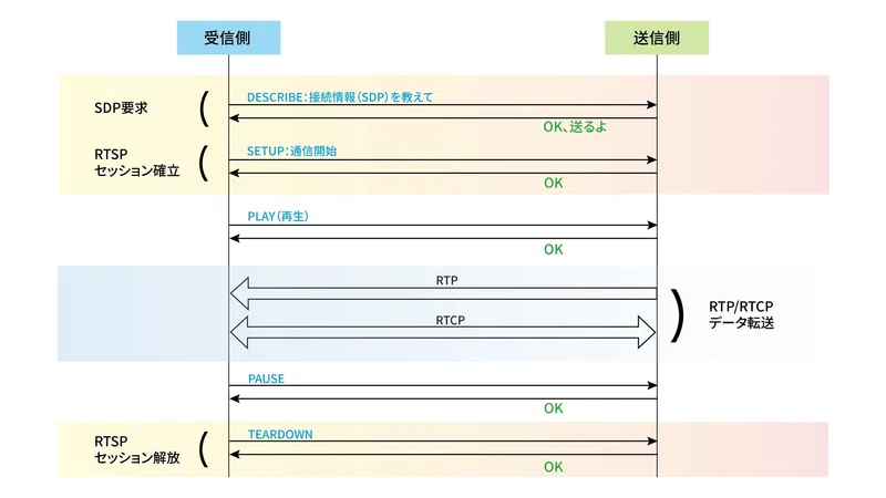 Sip Rtp Flow Graph リアルタイム通信:RTPとSIPの違いを解説|FS ジャパン