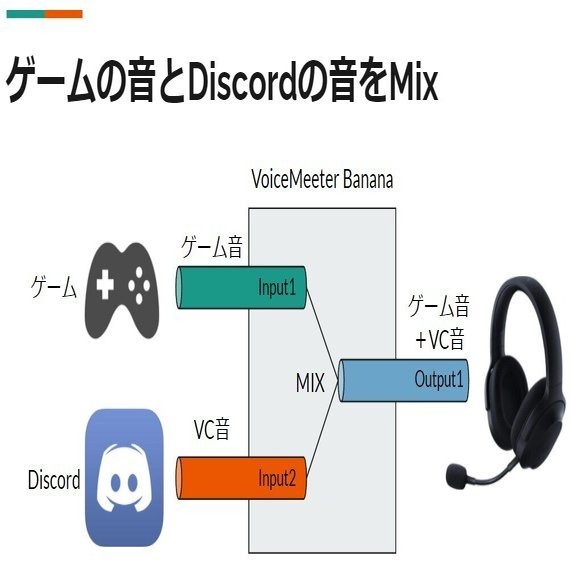 Discordで通話しながらゲームの謎 だいぼう Note